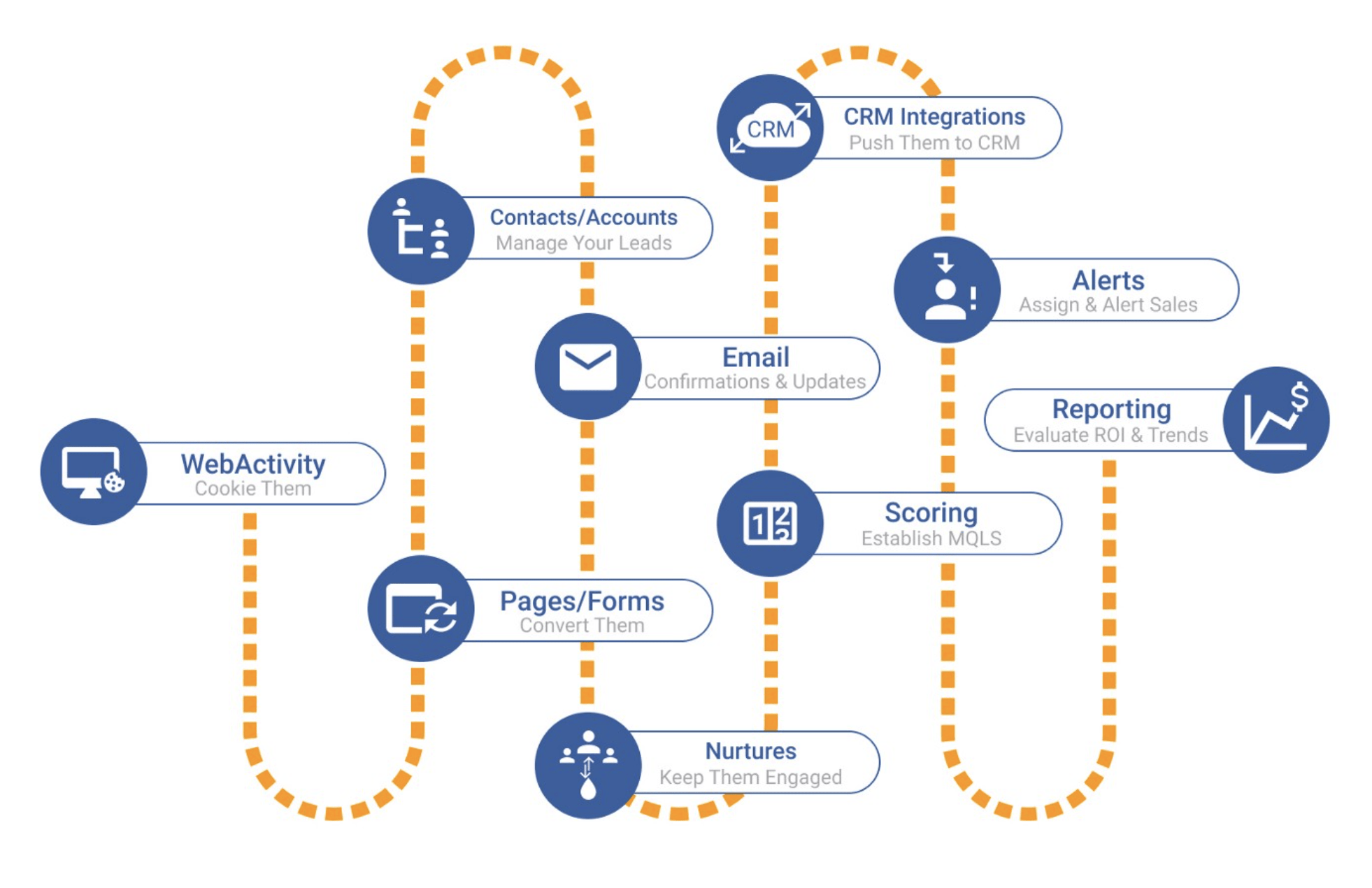 Investing in marketing automation during a recession