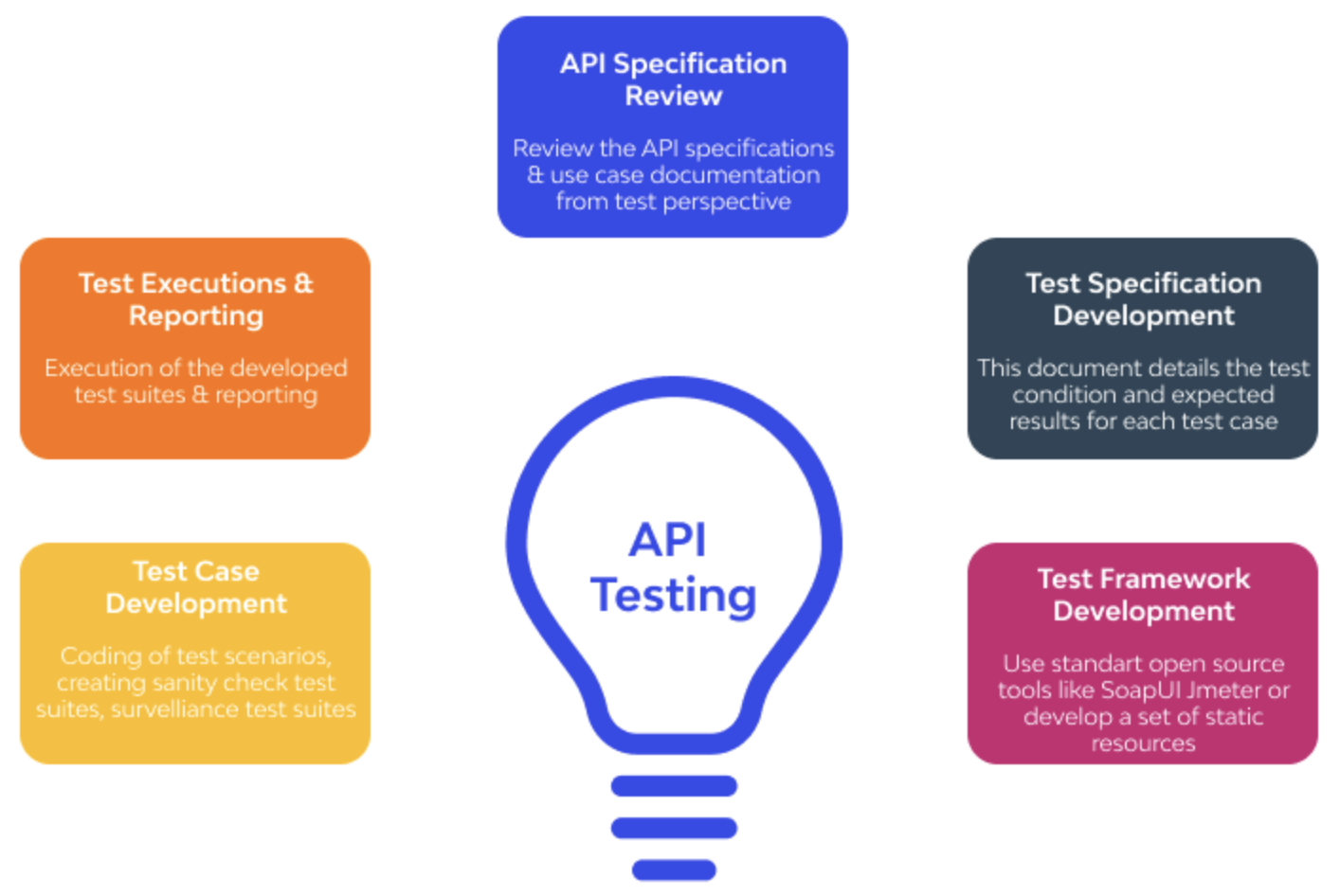 The Role of API Testing in Ensuring Software Integrity